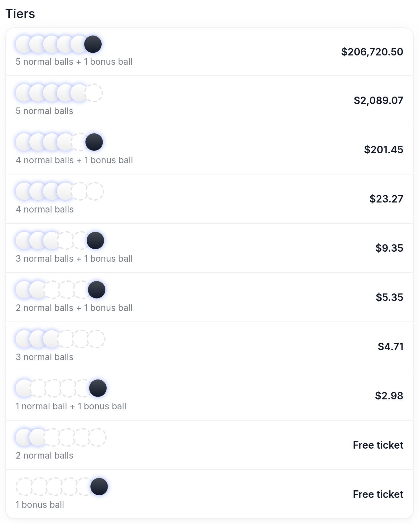 The Prize Tiers panel from the Megapot app: the 10 winning combinations with example payouts from one round, from 5 normal balls plus the bonus ball at the top down to bonus ball only, which wins a free ticket.